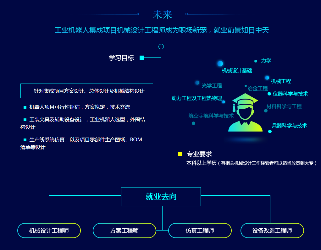 ��ҵ�����������ѵ